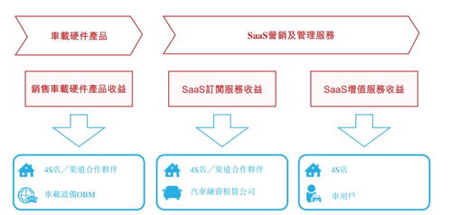 新股解讀 廣聯(lián)科技(02531) SaaS增值服務(wù)成增長(zhǎng)新動(dòng)能，亮眼業(yè)績(jī)難掩技術(shù)隱憂(yōu)
