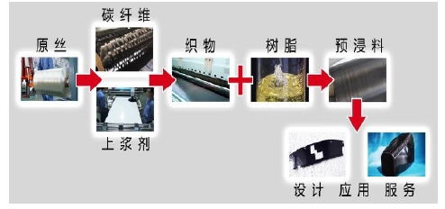 2017年中國(guó)碳纖維行業(yè)深度分析 市場(chǎng)行情、發(fā)展機(jī)遇與技術(shù)服務(wù)的戰(zhàn)略?xún)r(jià)值